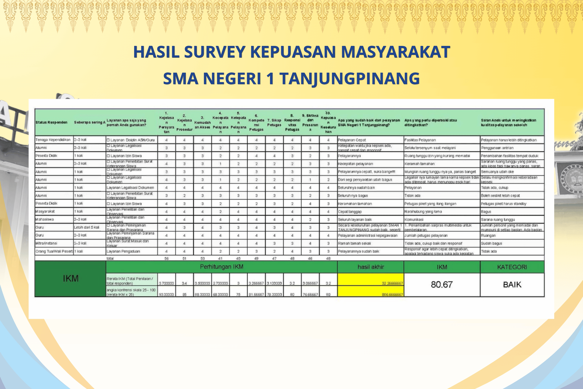 Hasil Survey Pelayanan Masyarakat Di SMA Negeri 1 Tanjungpinang